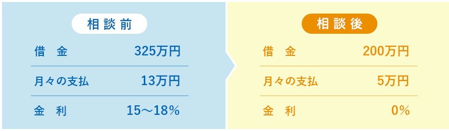 相談前から相談後