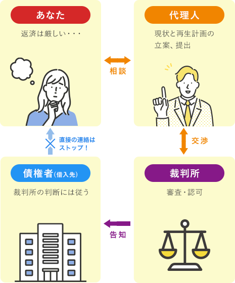 個人再生(民事再生)